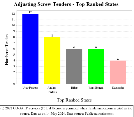 Adjusting Screw Live Tenders - Top Ranked States (by Number)