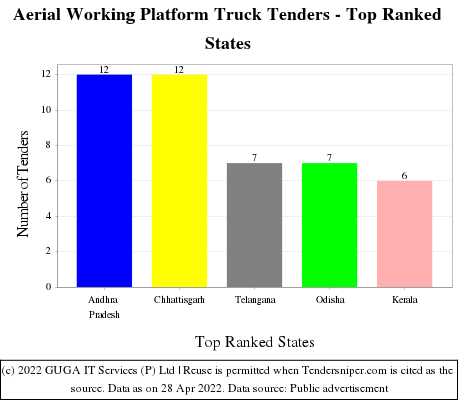 Aerial Working Platform Truck Live Tenders - Top Ranked States (by Number)
