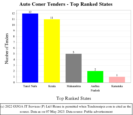 Auto Coner Live Tenders - Top Ranked States (by Number)