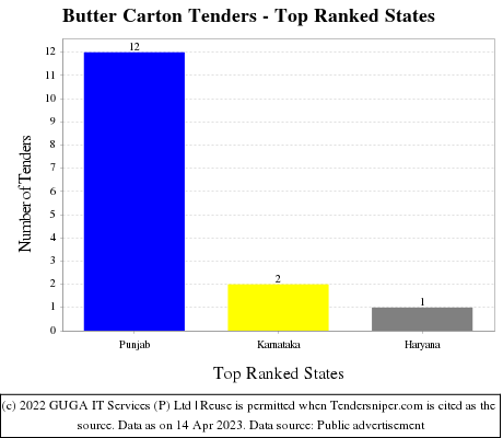 Butter Carton Live Tenders - Top Ranked States (by Number)
