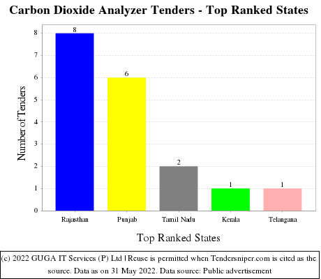 Carbon Dioxide Analyzer Live Tenders - Top Ranked States (by Number)