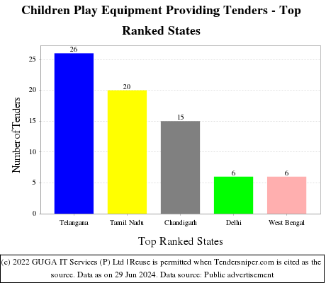 Children Play Equipment Providing Live Tenders - Top Ranked States (by Number)
