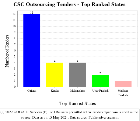 CSC Outsourcing Live Tenders - Top Ranked States (by Number)