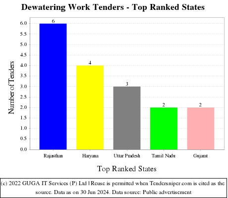 Dewatering Work Live Tenders - Top Ranked States (by Number)