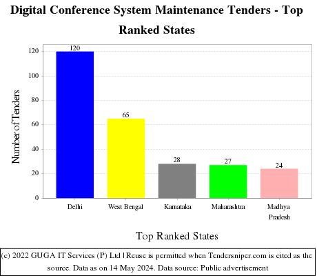 Digital Conference System Maintenance Live Tenders - Top Ranked States (by Number)