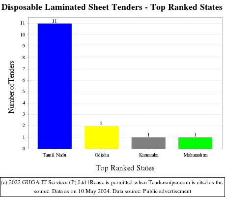 Disposable Laminated Sheet Live Tenders - Top Ranked States (by Number)