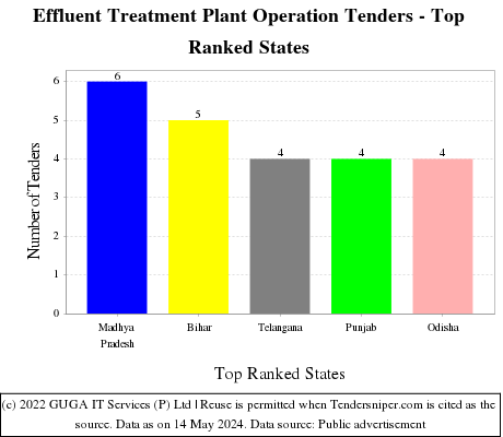 Effluent Treatment Plant Operation Live Tenders - Top Ranked States (by Number)