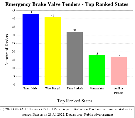 Emergency Brake Valve Live Tenders - Top Ranked States (by Number)