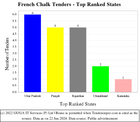 French Chalk Live Tenders - Top Ranked States (by Number)