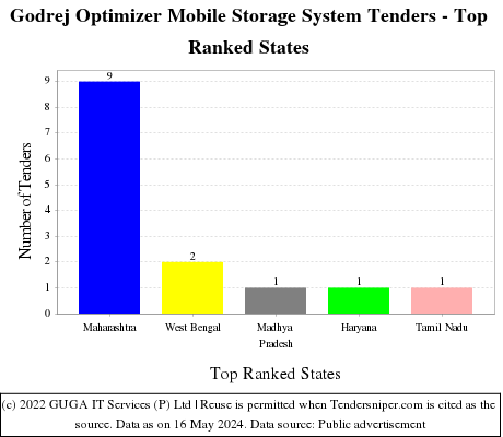 Godrej Optimizer Mobile Storage System Live Tenders - Top Ranked States (by Number)