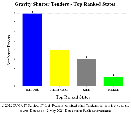 Gravity Shutter Live Tenders - Top Ranked States (by Number)