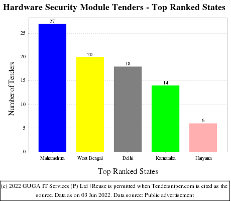 Hardware Security Module Live Tenders - Top Ranked States (by Number)