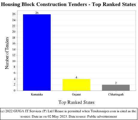 Housing Block Construction Live Tenders - Top Ranked States (by Number)