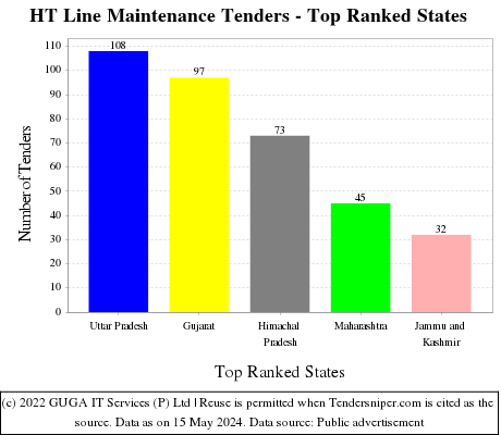 HT Line Maintenance Live Tenders - Top Ranked States (by Number)