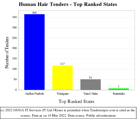 Human Hair Live Tenders - Top Ranked States (by Number)