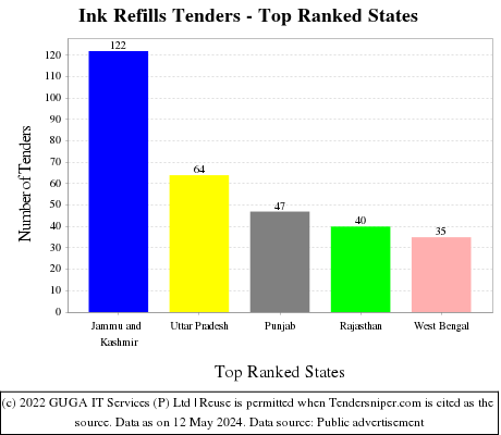 Ink Refills Live Tenders - Top Ranked States (by Number)