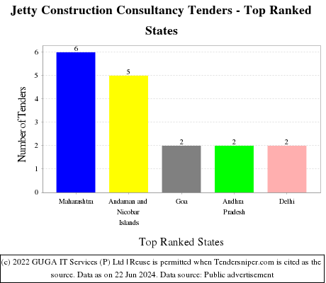 Jetty Construction Consultancy Live Tenders - Top Ranked States (by Number)