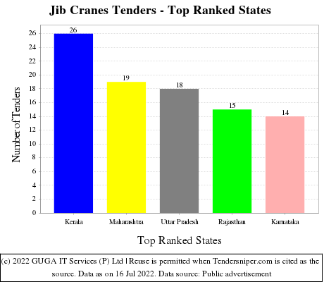 Jib Cranes Live Tenders - Top Ranked States (by Number)