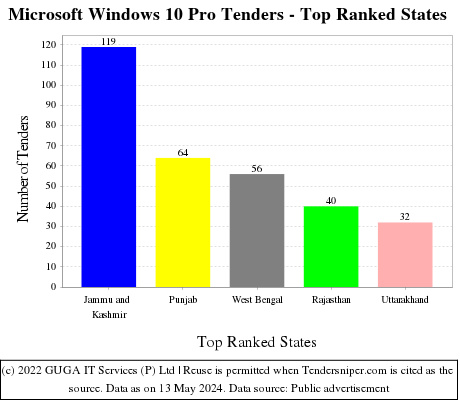 Microsoft Windows 10 Pro Live Tenders - Top Ranked States (by Number)