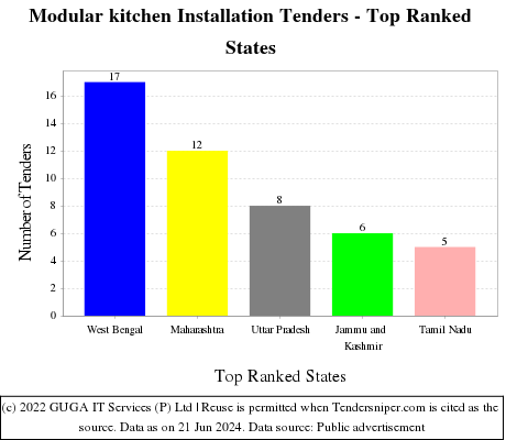 Modular kitchen Installation Live Tenders - Top Ranked States (by Number)