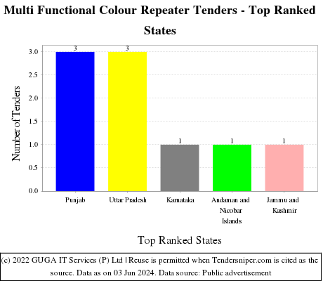 Multi Functional Colour Repeater Live Tenders - Top Ranked States (by Number)