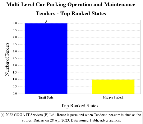 Multi Level Car Parking Operation and Maintenance Live Tenders - Top Ranked States (by Number)