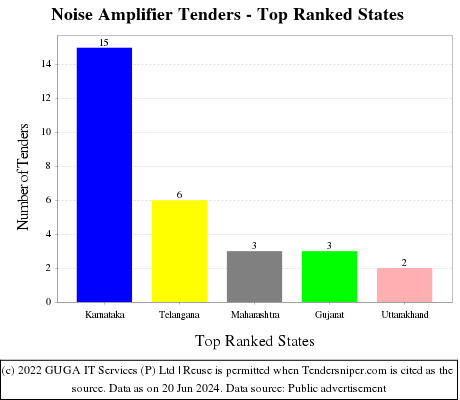 Noise Amplifier Live Tenders - Top Ranked States (by Number)
