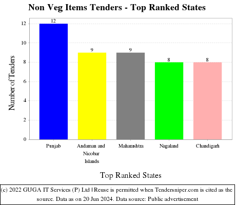 Non Veg Items Live Tenders - Top Ranked States (by Number)
