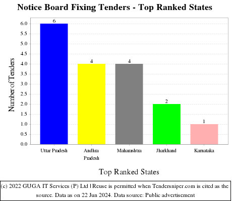 Notice Board Fixing Live Tenders - Top Ranked States (by Number)