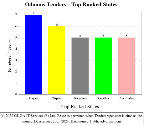 Odomos Live Tenders - Top Ranked States (by Number)