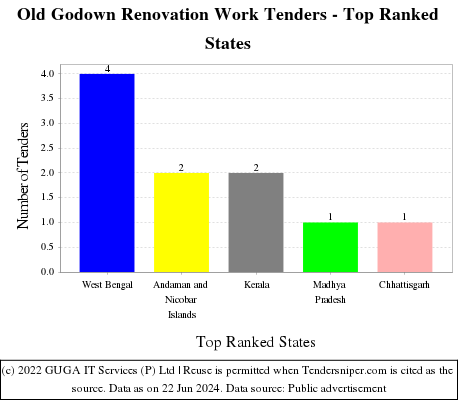 Old Godown Renovation Work Live Tenders - Top Ranked States (by Number)
