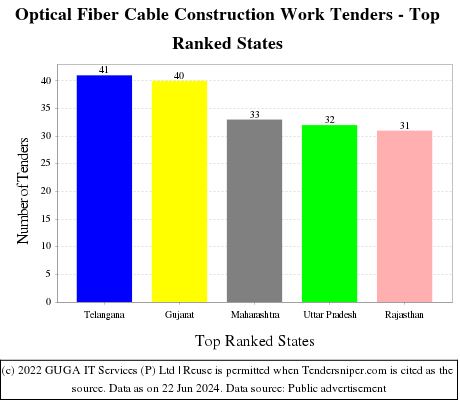 Optical Fiber Cable Construction Work Live Tenders - Top Ranked States (by Number)