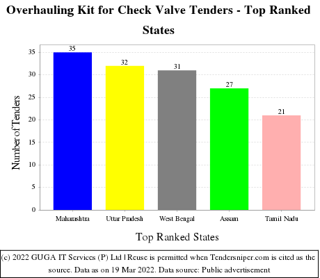 Overhauling Kit for Check Valve Live Tenders - Top Ranked States (by Number)