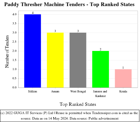Paddy Thresher Machine Live Tenders - Top Ranked States (by Number)