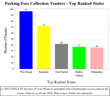 Parking Fees Collection Live Tenders - Top Ranked States (by Number)