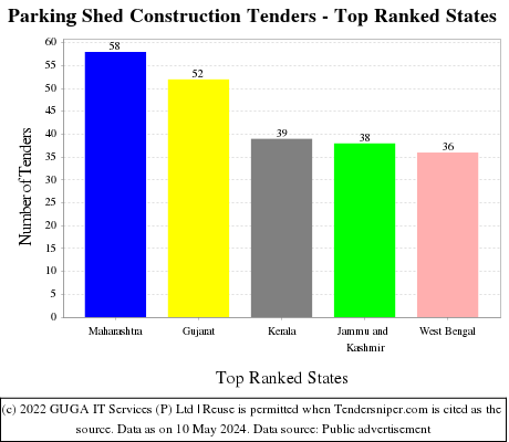 Parking Shed Construction Live Tenders - Top Ranked States (by Number)