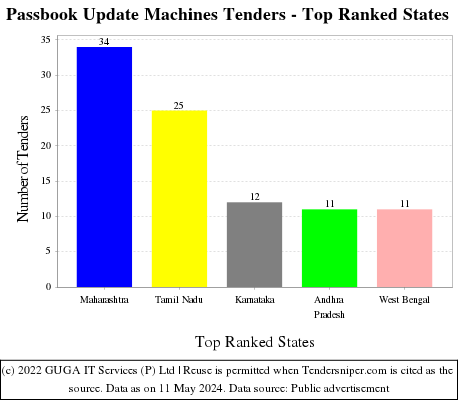 Passbook Update Machines Live Tenders - Top Ranked States (by Number)