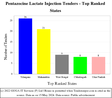 Pentazocine Lactate Injection Live Tenders - Top Ranked States (by Number)