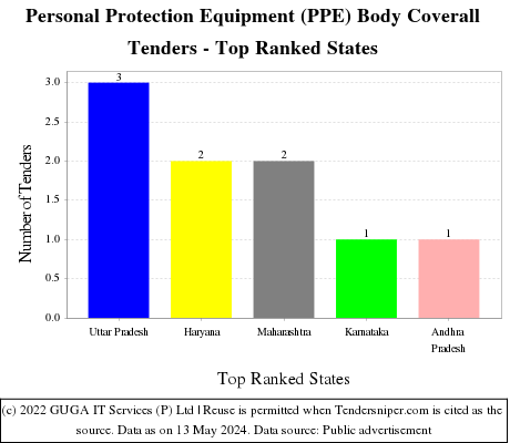 Personal Protection Equipment (PPE) Body Coverall Live Tenders - Top Ranked States (by Number)