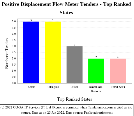 Positive Displacement Flow Meter Live Tenders - Top Ranked States (by Number)