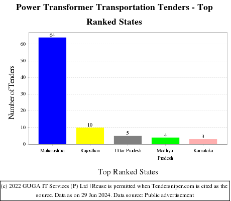 Power Transformer Transportation Live Tenders - Top Ranked States (by Number)