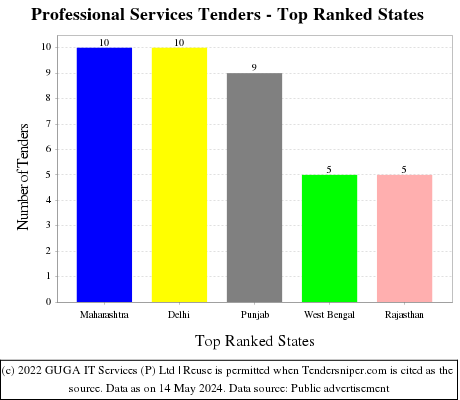 Professional Services Live Tenders - Top Ranked States (by Number)