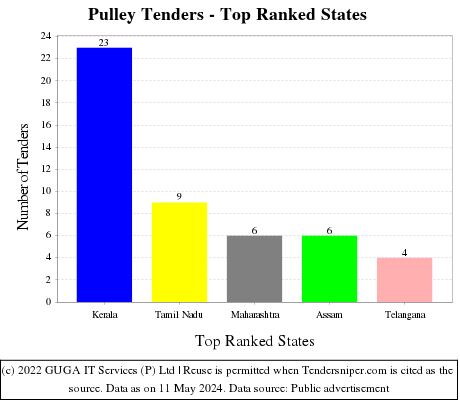 Pulley Live Tenders - Top Ranked States (by Number)