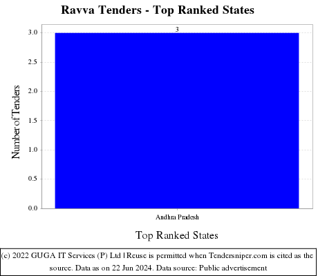 Ravva Live Tenders - Top Ranked States (by Number)
