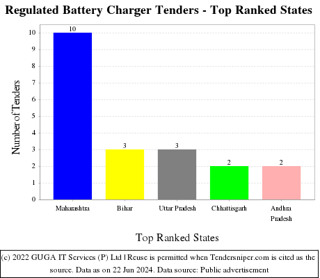 Regulated Battery Charger Live Tenders - Top Ranked States (by Number)