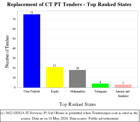 Replacement of CT PT Live Tenders - Top Ranked States (by Number)