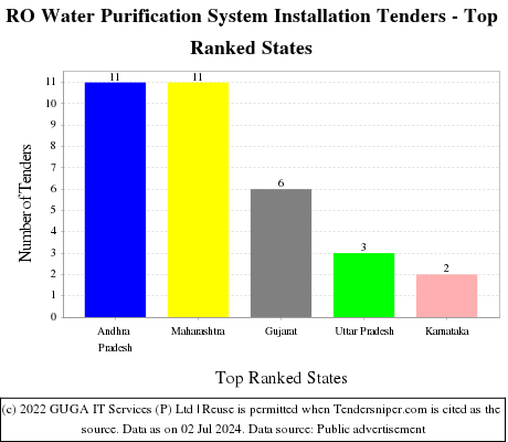 RO Water Purification System Installation Live Tenders - Top Ranked States (by Number)