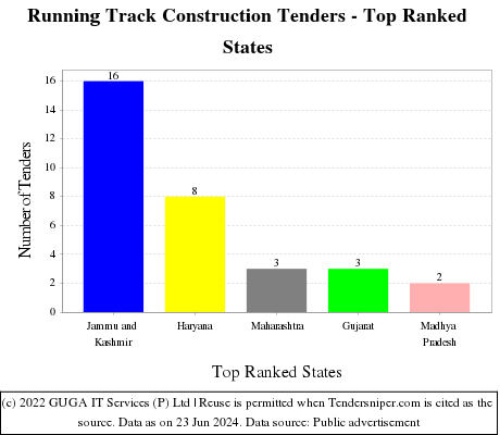 Running Track Construction Live Tenders - Top Ranked States (by Number)