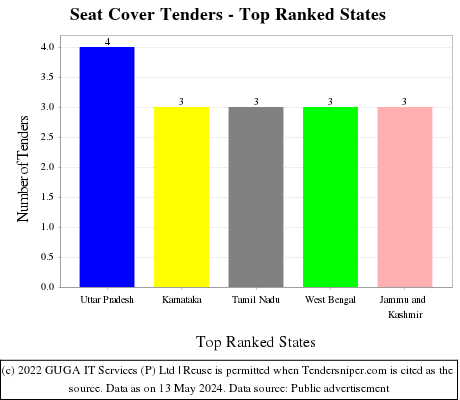 Seat Cover Live Tenders - Top Ranked States (by Number)