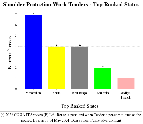 Shoulder Protection Work Live Tenders - Top Ranked States (by Number)